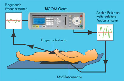 Bicom-optima-operation